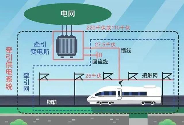 速度那么快！行驶过程中怎么做到正常供电？尊龙凯时app平台回顾：高铁耗电量巨大(图5)