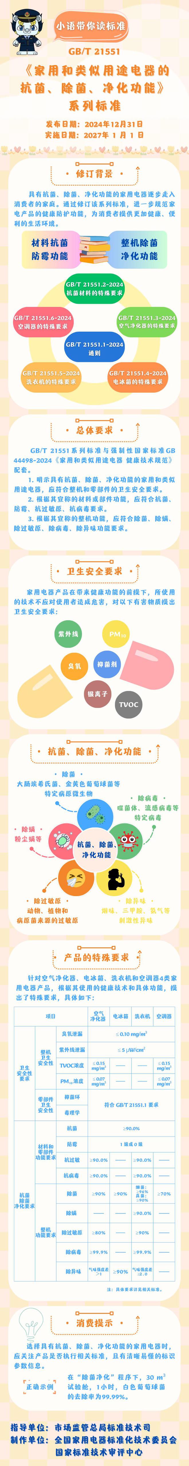护功能 6 项国家标准修订发布尊龙AG人生就是博家电健康防